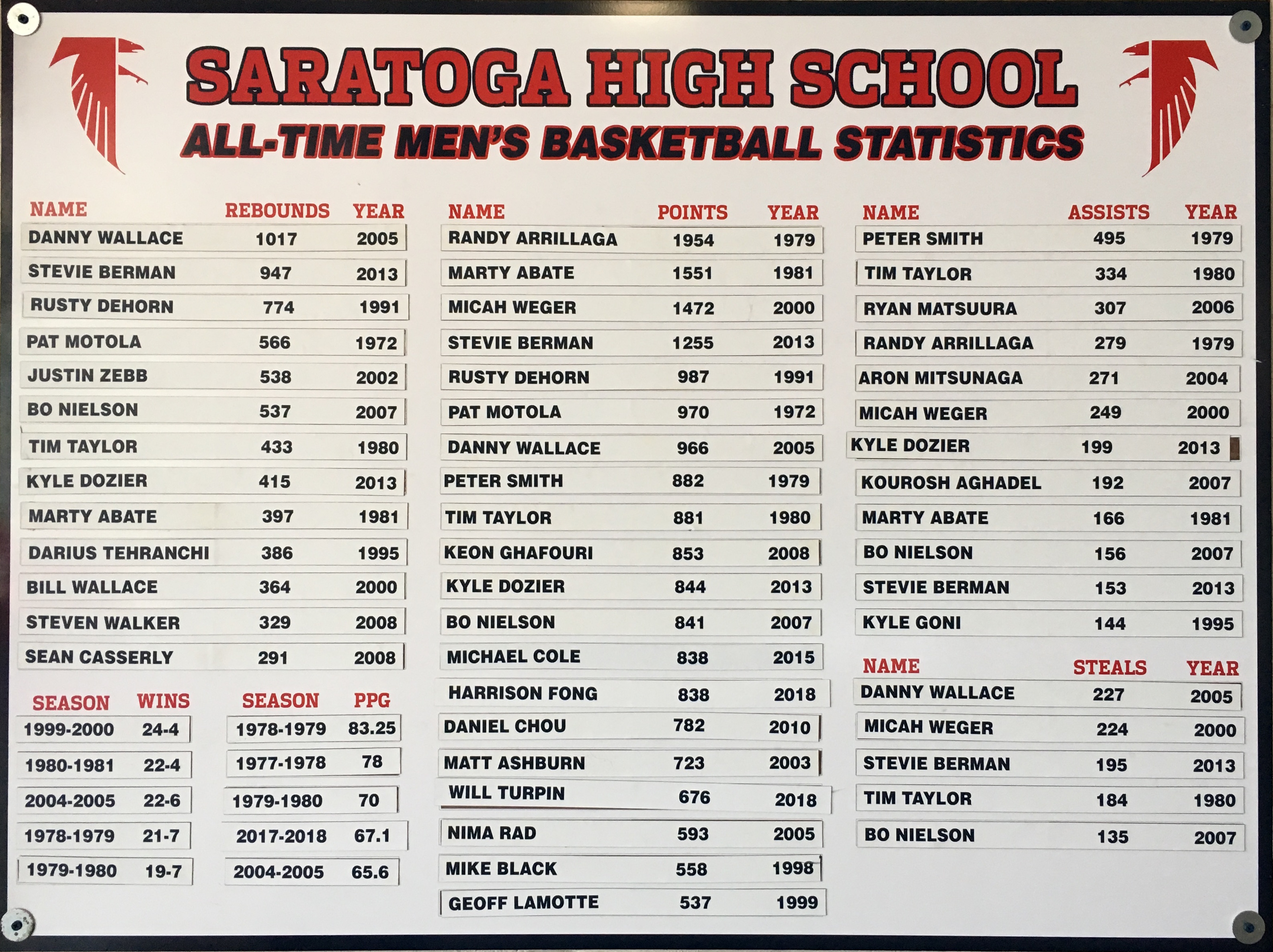 Boys Record Board