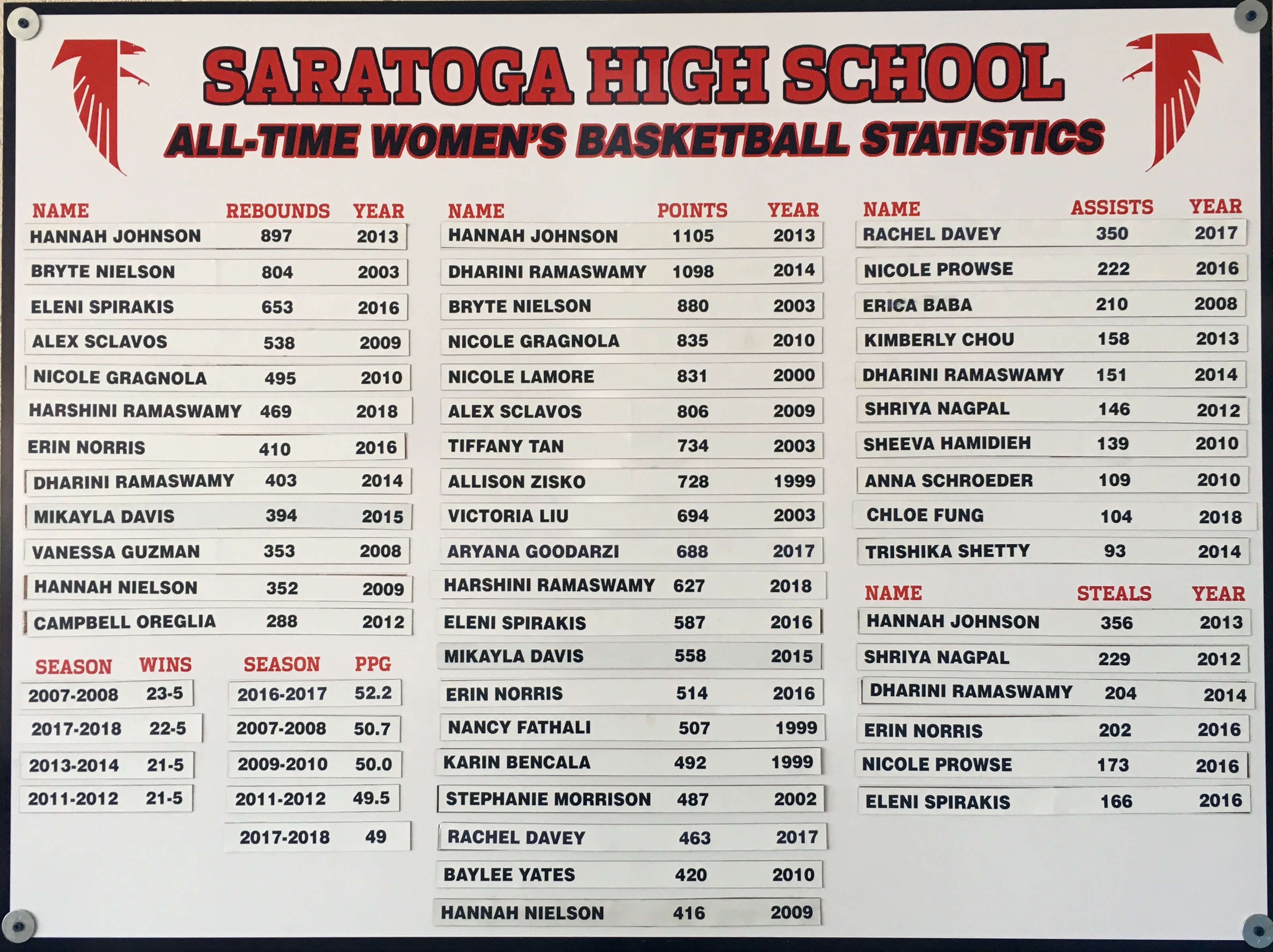 Girls Record Board